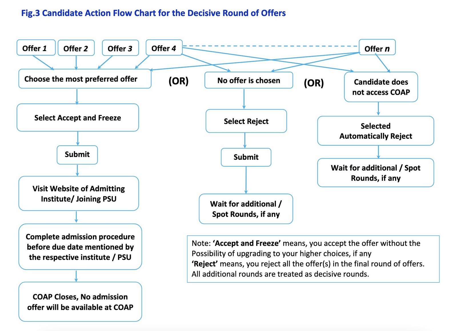 COAP 2022 Candidate Action Flow Chart for the Decisive Round of Offers