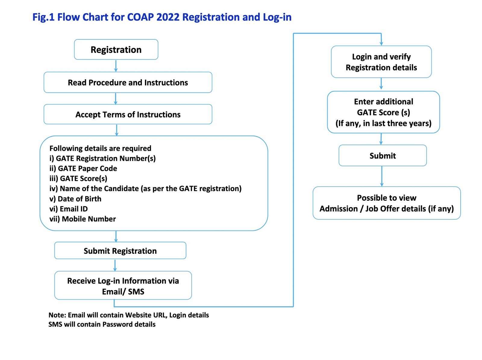 COAP 2022 Registration &amp; login flow chart
