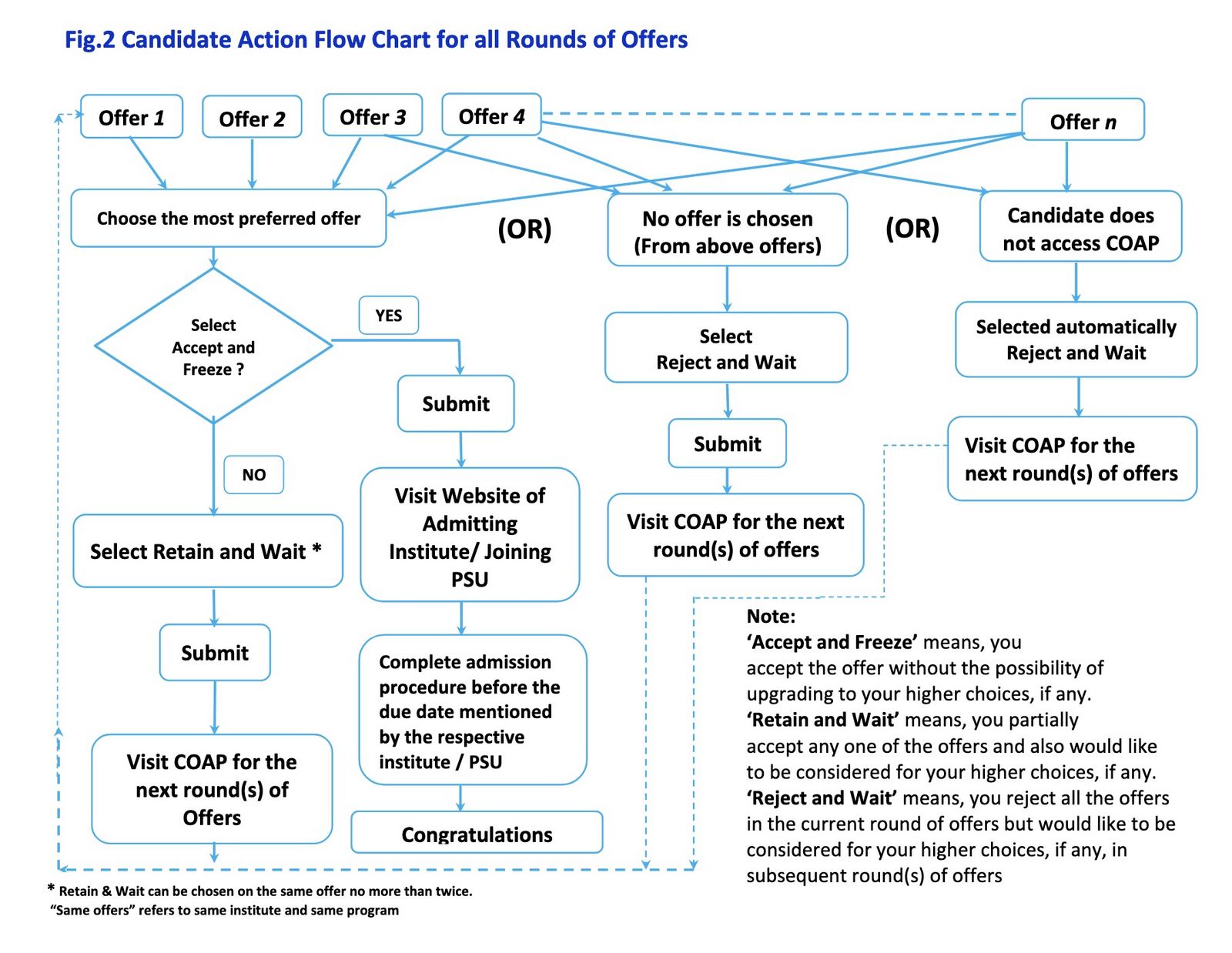COAP 2022 Candidate Action Flow Chart for all Rounds of Offer